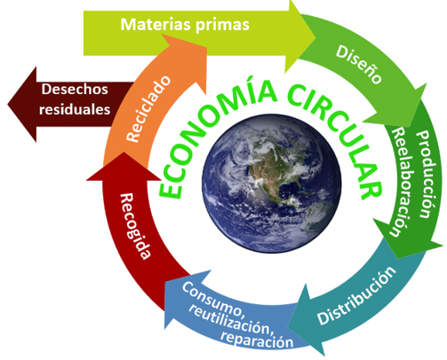 Economia circular vdbic